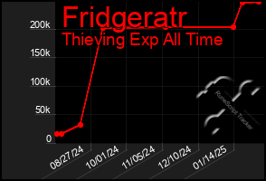 Total Graph of Fridgeratr