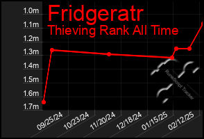 Total Graph of Fridgeratr