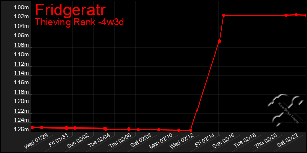 Last 31 Days Graph of Fridgeratr