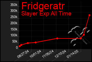 Total Graph of Fridgeratr