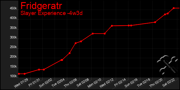 Last 31 Days Graph of Fridgeratr