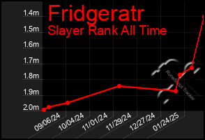 Total Graph of Fridgeratr