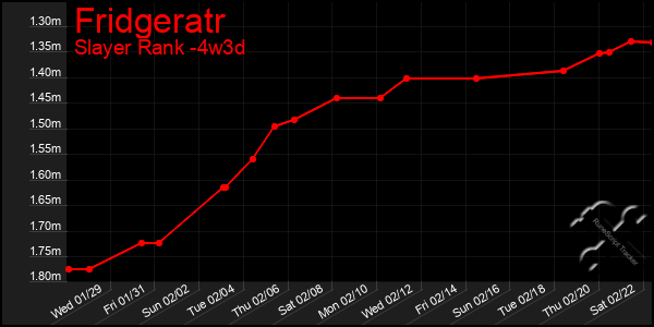 Last 31 Days Graph of Fridgeratr