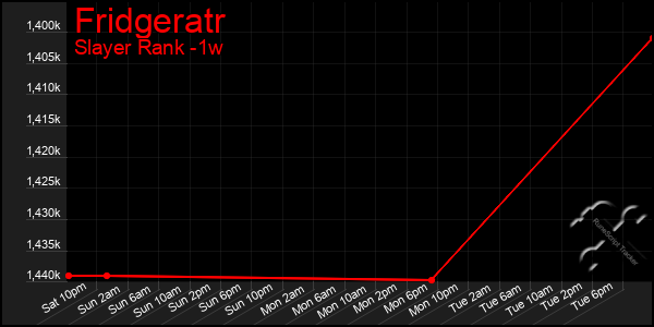 Last 7 Days Graph of Fridgeratr