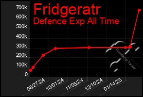 Total Graph of Fridgeratr