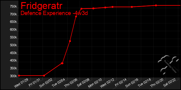 Last 31 Days Graph of Fridgeratr