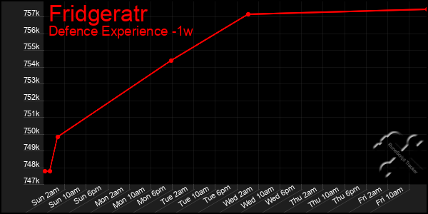 Last 7 Days Graph of Fridgeratr