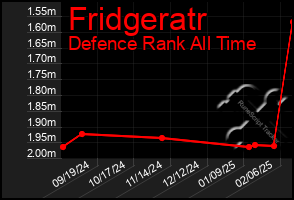 Total Graph of Fridgeratr