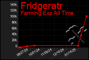 Total Graph of Fridgeratr