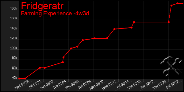 Last 31 Days Graph of Fridgeratr