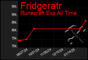 Total Graph of Fridgeratr