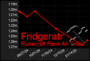 Total Graph of Fridgeratr