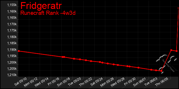 Last 31 Days Graph of Fridgeratr