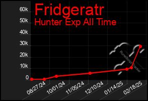 Total Graph of Fridgeratr