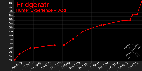 Last 31 Days Graph of Fridgeratr