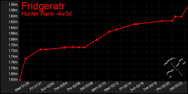 Last 31 Days Graph of Fridgeratr