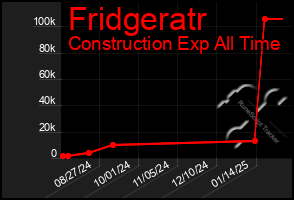 Total Graph of Fridgeratr