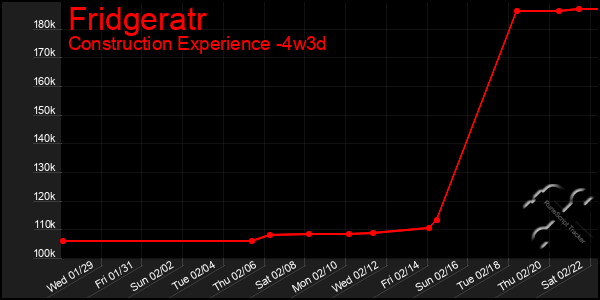 Last 31 Days Graph of Fridgeratr