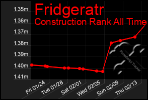 Total Graph of Fridgeratr