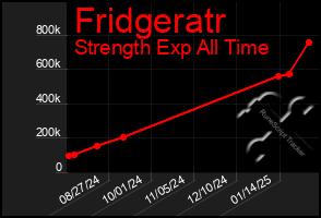 Total Graph of Fridgeratr