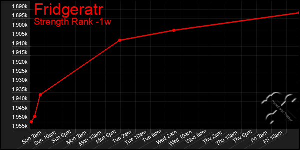 Last 7 Days Graph of Fridgeratr