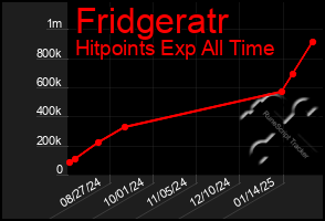 Total Graph of Fridgeratr