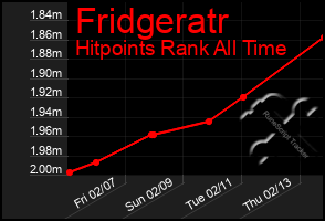 Total Graph of Fridgeratr