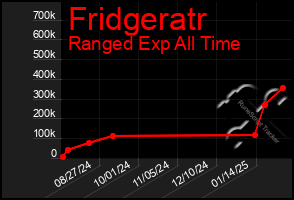 Total Graph of Fridgeratr