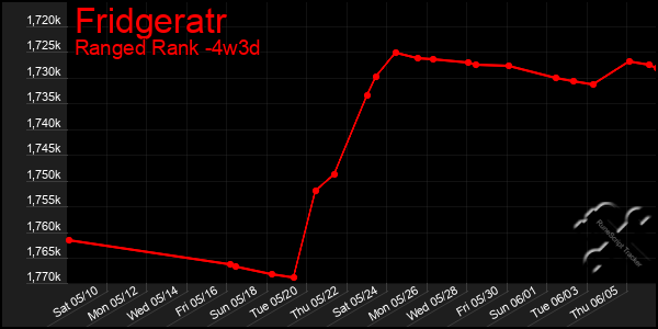 Last 31 Days Graph of Fridgeratr