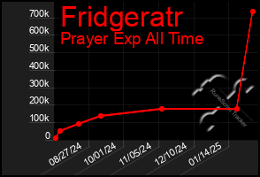 Total Graph of Fridgeratr