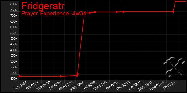 Last 31 Days Graph of Fridgeratr