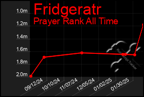 Total Graph of Fridgeratr