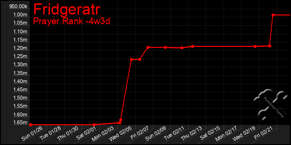 Last 31 Days Graph of Fridgeratr