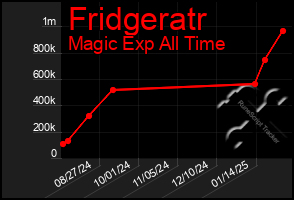 Total Graph of Fridgeratr