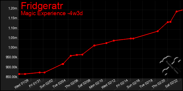 Last 31 Days Graph of Fridgeratr