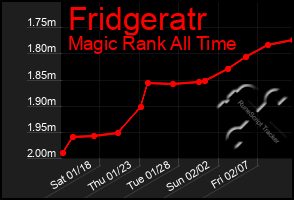 Total Graph of Fridgeratr