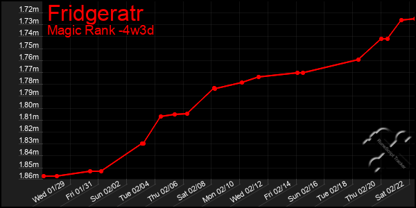 Last 31 Days Graph of Fridgeratr