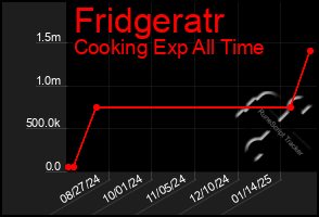 Total Graph of Fridgeratr