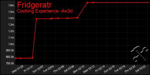 Last 31 Days Graph of Fridgeratr