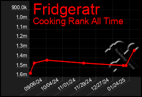 Total Graph of Fridgeratr