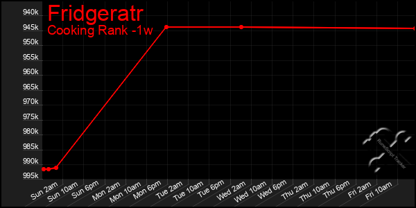 Last 7 Days Graph of Fridgeratr