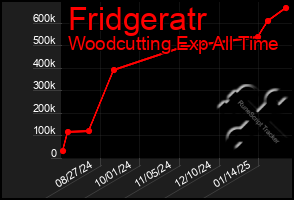 Total Graph of Fridgeratr