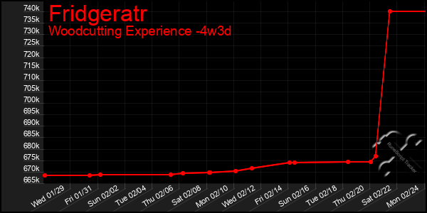 Last 31 Days Graph of Fridgeratr