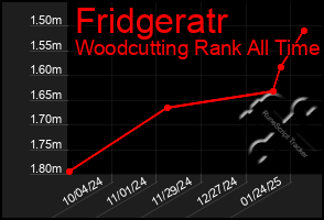 Total Graph of Fridgeratr