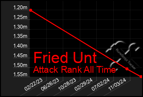 Total Graph of Fried Unt