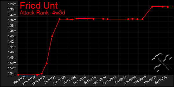 Last 31 Days Graph of Fried Unt