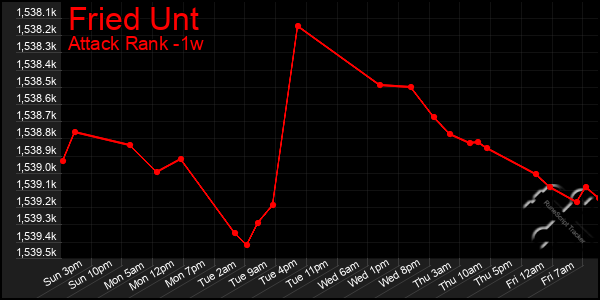 Last 7 Days Graph of Fried Unt