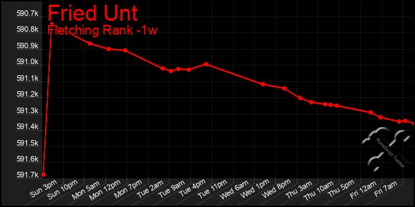 Last 7 Days Graph of Fried Unt