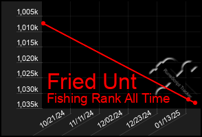 Total Graph of Fried Unt