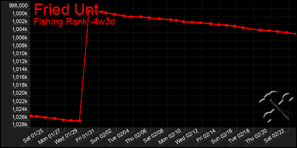 Last 31 Days Graph of Fried Unt